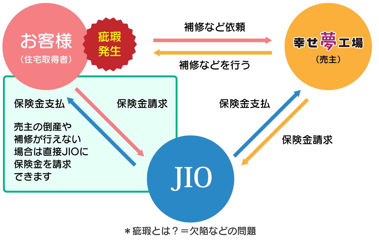 幸せ夢工場／瑕疵発生時の保険のしくみ